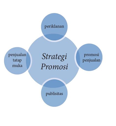 Sebutkan 4 Komponen Utama Strategi Promosi